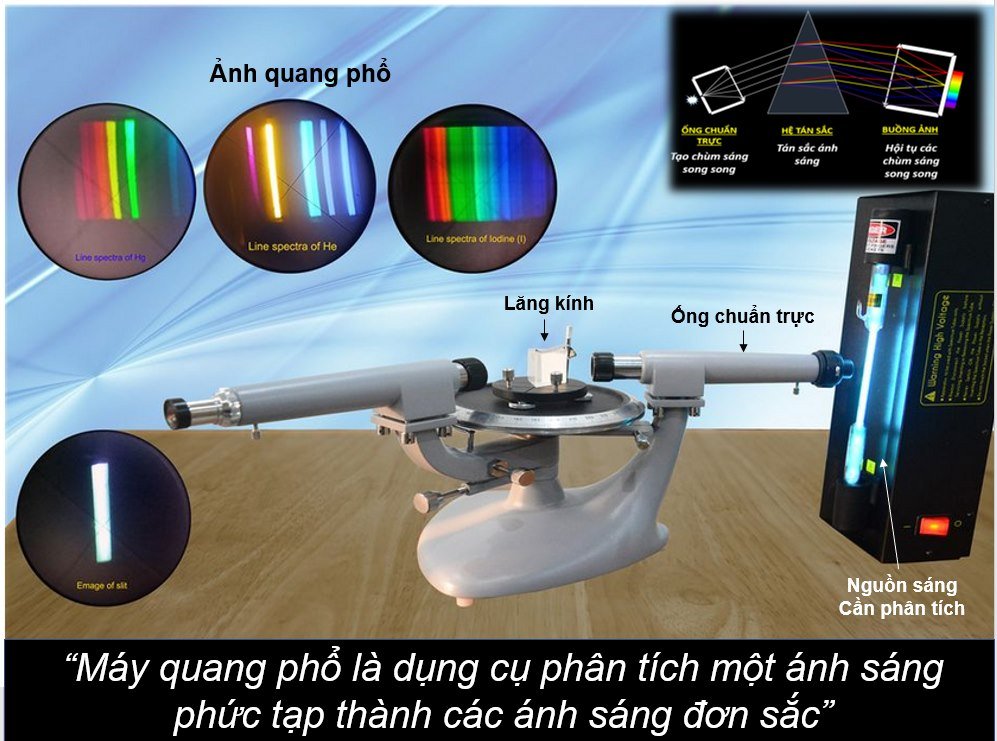 Máy quang phổ là dụng cụ phân tích một ánh sáng phức tạp thành các ánh sáng đơn sắc